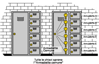 Gruppo uguale