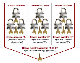 A chiave maestra